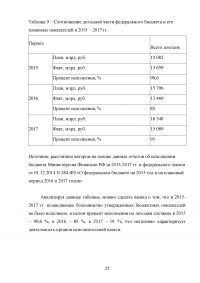 Доходы федерального бюджета Российской Федерации Образец 31045