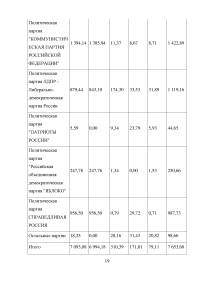 Финансы политических партий Образец 34347