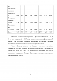 Финансы политических партий Образец 34350