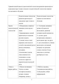 Сравнительный анализ педагогической технологии развития критического мышления через чтение и письмо и педагогической технологии взаимно-коллективного обучения Образец 35579