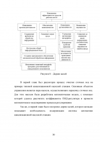 Разработка программного обеспечения для автоматизированных систем управления технологическими процессами канализационной насосной станции Образец 42280