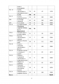 Организационно-технологическая характеристика и разработка технологической документации для ресторана при гостинице с европейской кухней на 70 мест Образец 7475