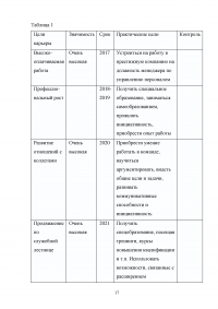 Индивидуальный карьерный план и варианты его выполнения менеджером по развитию Образец 105457