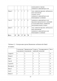 Нарушения психомоторики у заикающихся дошкольников Образец 10141