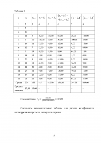 Эконометрика: Данные по объёму продаж мазута компании API в странах Восточной Европы в период с 2016 по 2021 гг.  Образец 123743